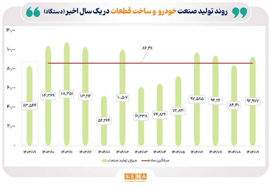 روند تولید صنایع کلیدی بازار سرمایه/ صنایع «خودرو، استخراج کانه‌های فلزی و فرآورده‌های نفتی» پیشتاز رشد تولید در طول یک‌سال گذشته بوده‌اند